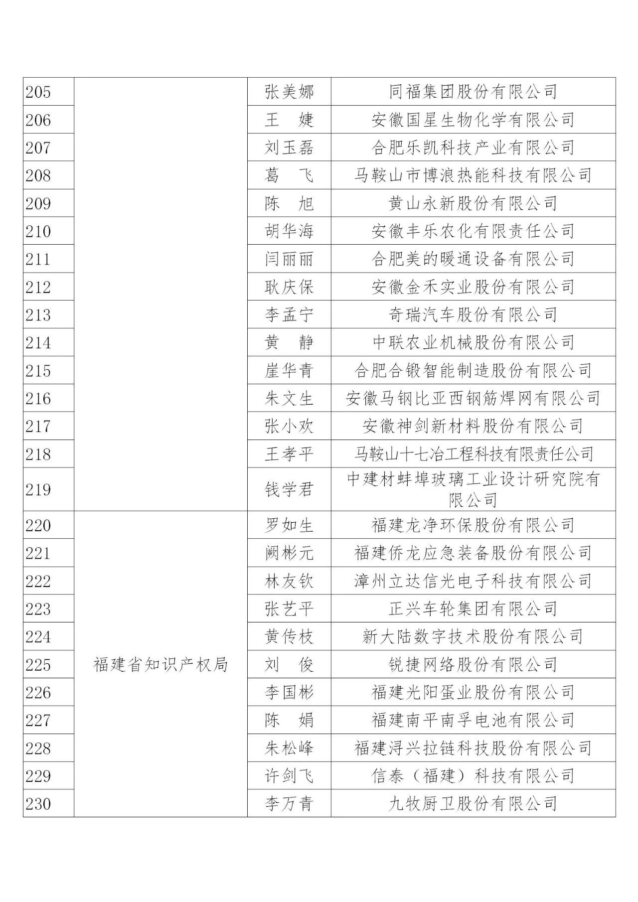 國知局：2019年度企業(yè)知識產(chǎn)權(quán)工作先進集體和先進個人評選結(jié)果公示