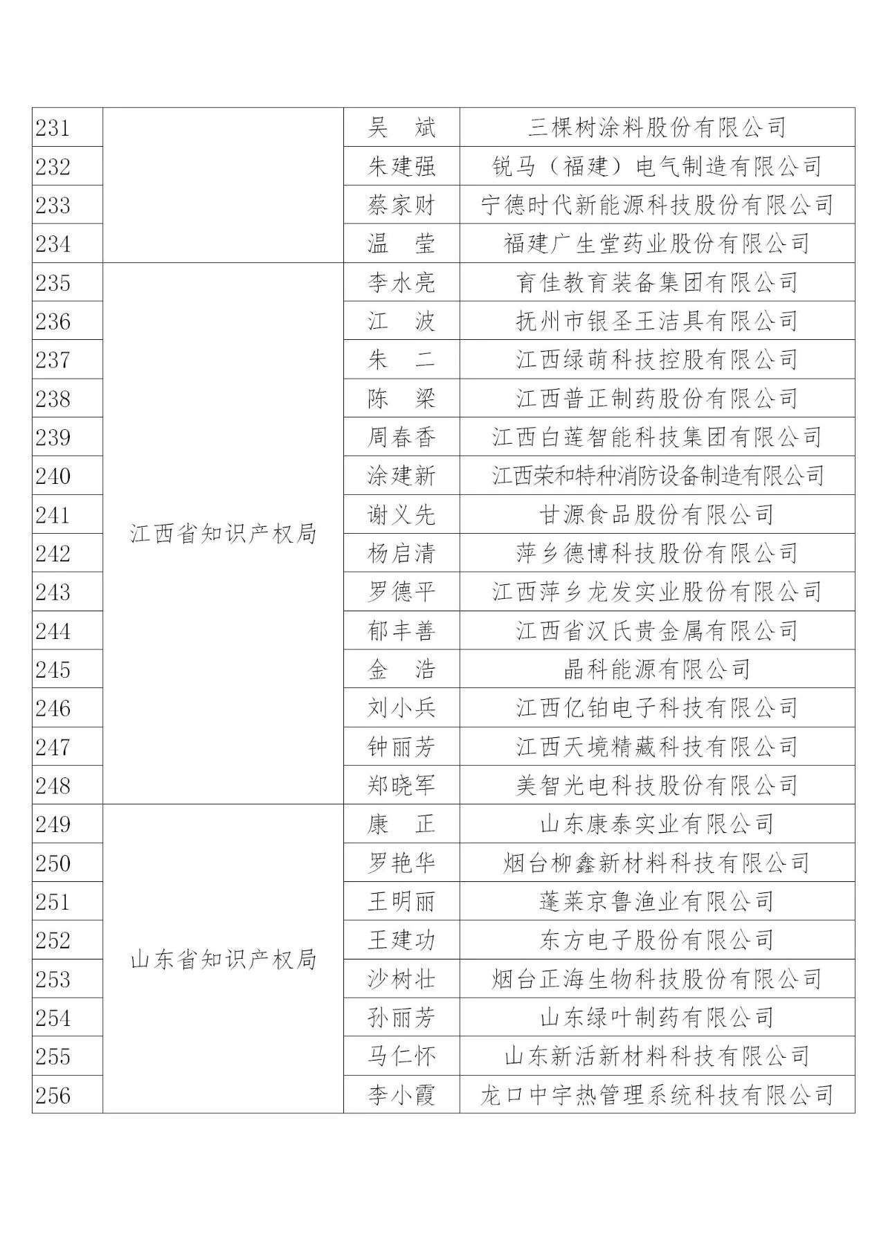 國知局：2019年度企業(yè)知識產(chǎn)權(quán)工作先進(jìn)集體和先進(jìn)個人評選結(jié)果公示