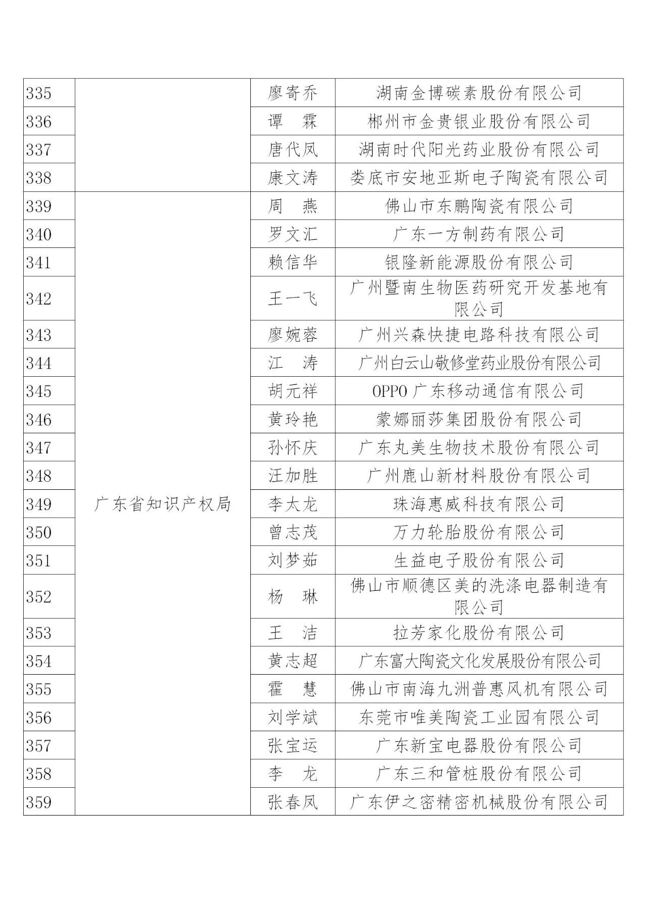 國知局：2019年度企業(yè)知識產(chǎn)權(quán)工作先進集體和先進個人評選結(jié)果公示