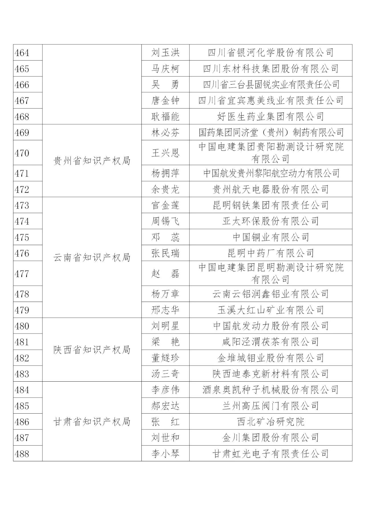 國知局：2019年度企業(yè)知識產(chǎn)權(quán)工作先進(jìn)集體和先進(jìn)個人評選結(jié)果公示