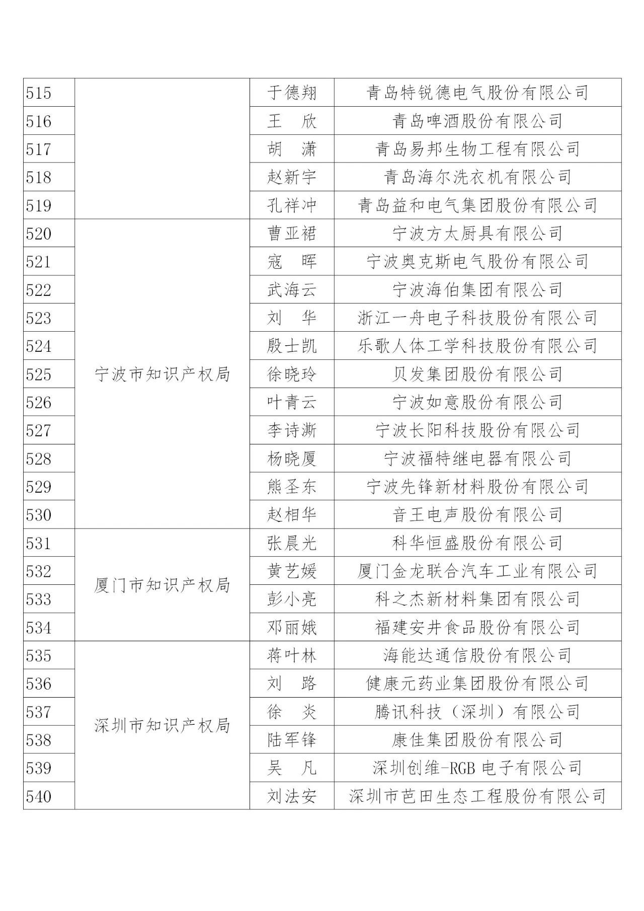 國知局：2019年度企業(yè)知識產(chǎn)權(quán)工作先進集體和先進個人評選結(jié)果公示