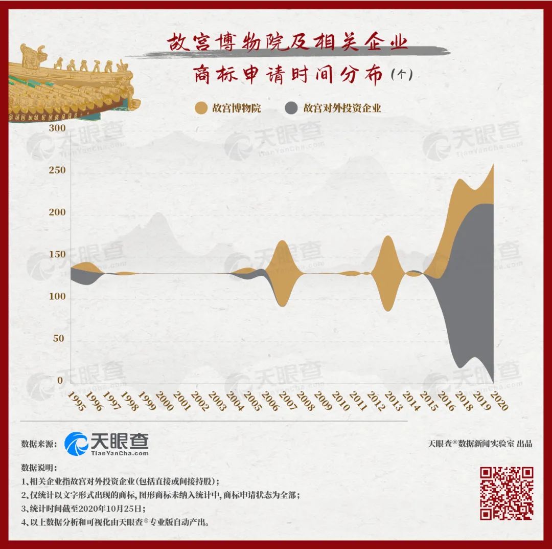 故宮的秘密：600年背后的1000個商標