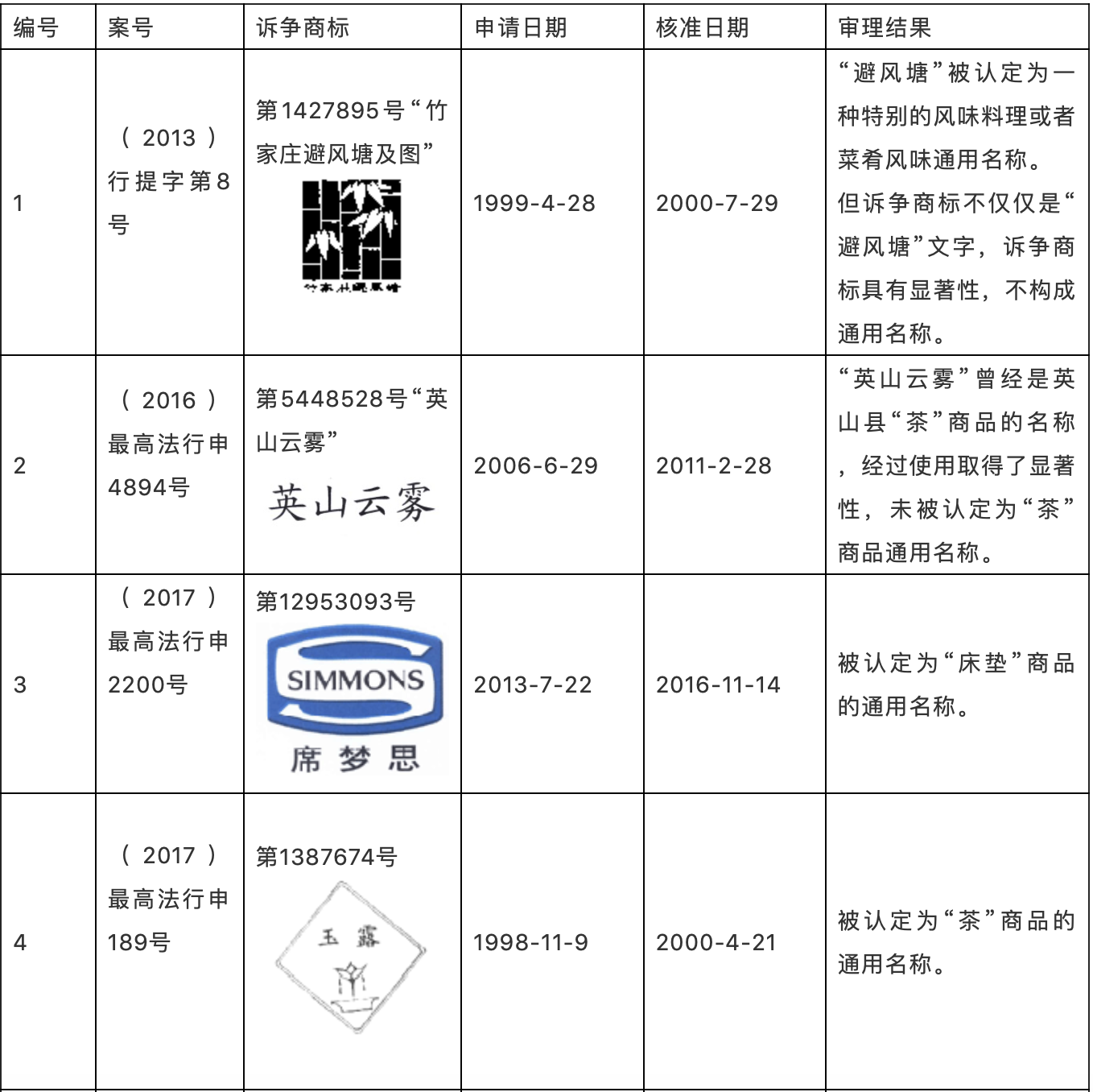 判解商標確權(quán)中認定通用名稱的三大考量因素——以2015年至2019年最高法行政裁決為樣本