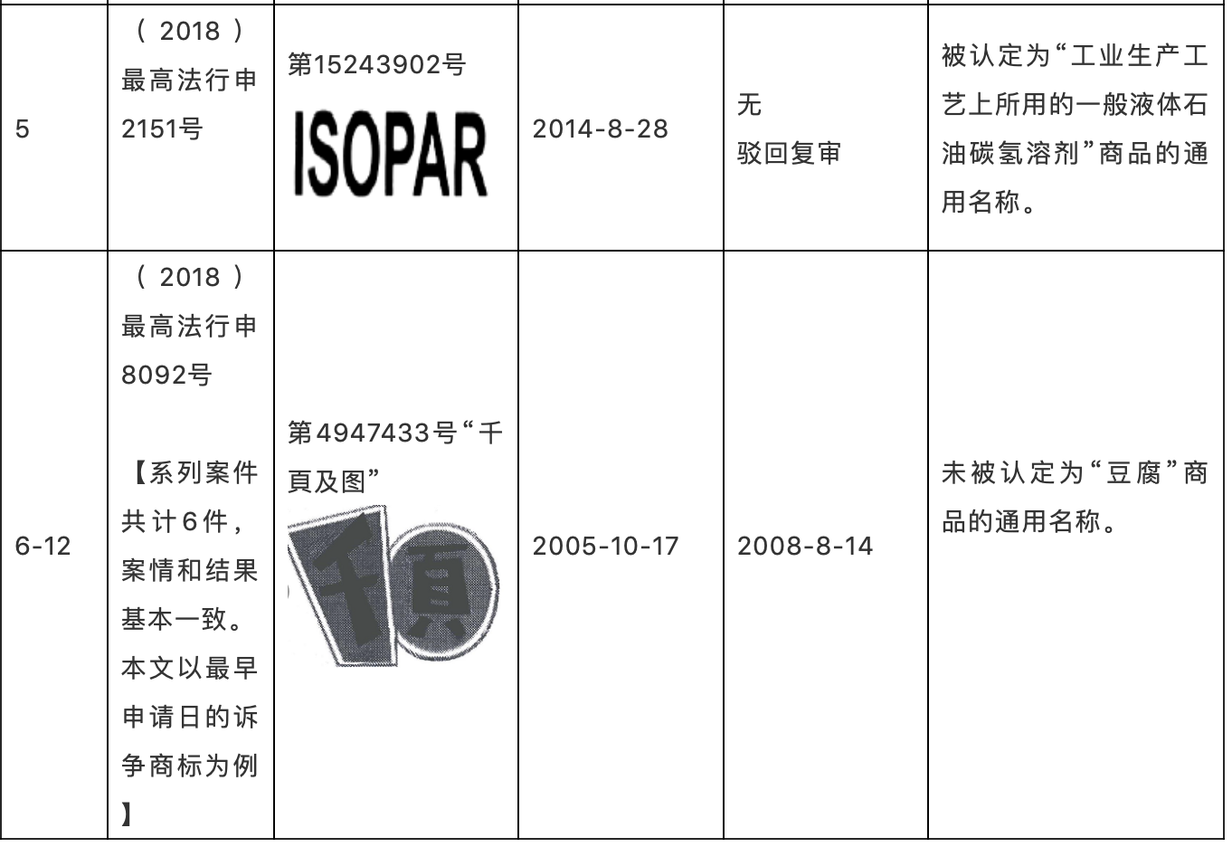 判解商標確權(quán)中認定通用名稱的三大考量因素——以2015年至2019年最高法行政裁決為樣本