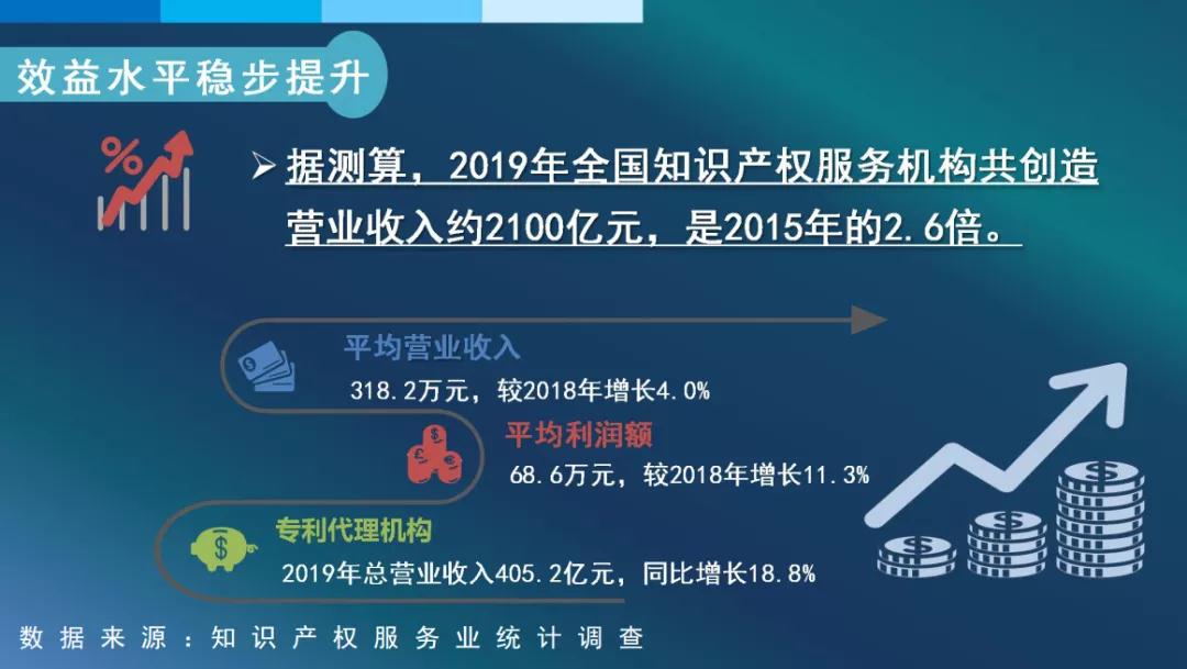 #晨報#2019年全國從事知識產(chǎn)權(quán)服務的機構(gòu)共創(chuàng)造營業(yè)收入約2100億元；美企發(fā)起337調(diào)查申請，聯(lián)想/立訊精密等均被控侵犯專利