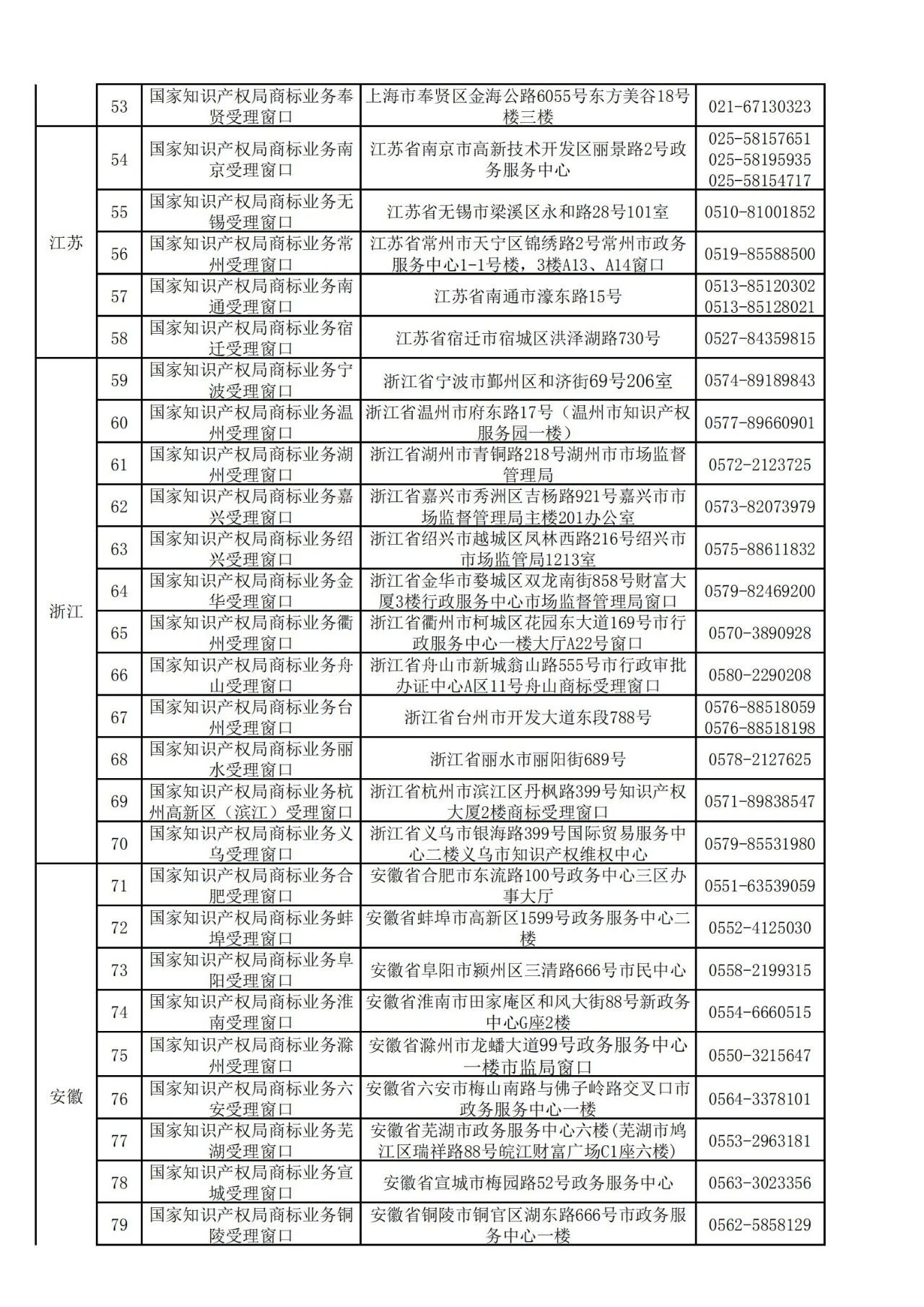 國知局：全國專利商標(biāo)業(yè)務(wù)受理窗口一覽（地址+電話）