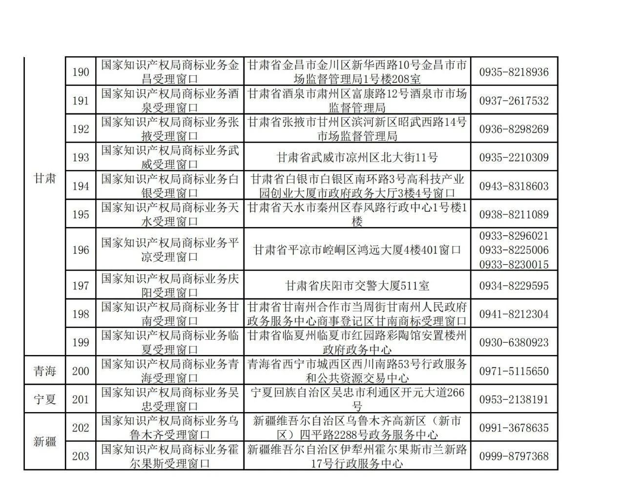 國知局：全國專利商標(biāo)業(yè)務(wù)受理窗口一覽（地址+電話）