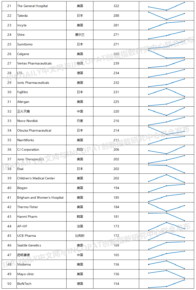 2020年全球生物醫(yī)藥產(chǎn)業(yè)發(fā)明專利排行榜（TOP100）