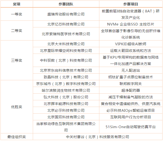 2020中國?海淀高價值專利培育大賽獲獎項目名單公布！