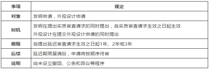 淺析專利申請(qǐng)中的“延遲審查”制度