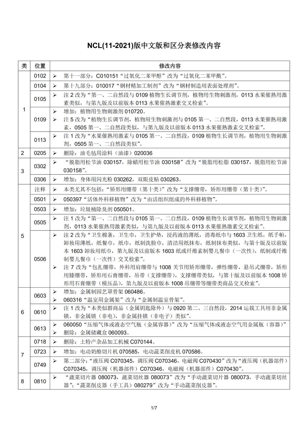 尼斯分類2021文本于1.1日起正式實施！