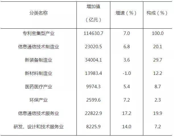 2019年全國專利密集型產(chǎn)業(yè)增加值為114631億元，占GDP的11.6%！