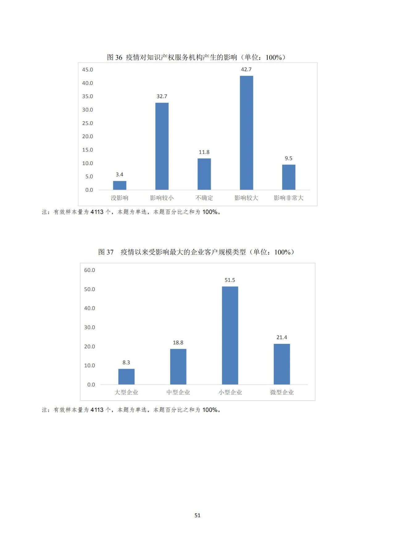 《2020年全國知識(shí)產(chǎn)權(quán)服務(wù)業(yè)統(tǒng)計(jì)調(diào)查報(bào)告》全文發(fā)布