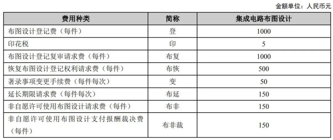 最新！2021年專利和集成電路布圖設(shè)計(jì)繳費(fèi)服務(wù)指南