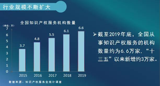 2019年全國從事知識產權服務的機構共創(chuàng)造營業(yè)收入超過2100億元