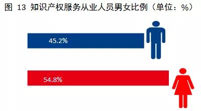 2019年全國從事知識產權服務的機構共創(chuàng)造營業(yè)收入超過2100億元