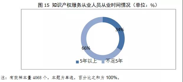 2019年全國從事知識產權服務的機構共創(chuàng)造營業(yè)收入超過2100億元