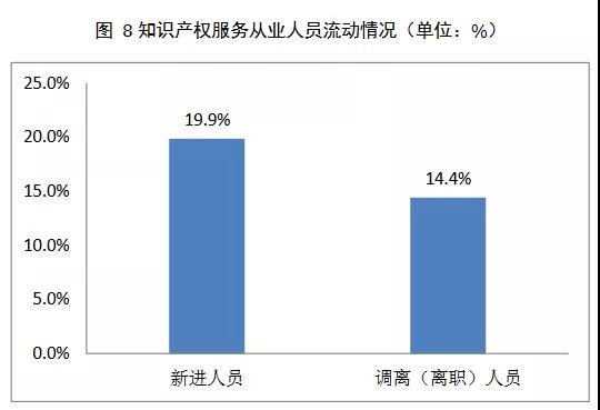 2019年全國(guó)從事知識(shí)產(chǎn)權(quán)服務(wù)的機(jī)構(gòu)共創(chuàng)造營(yíng)業(yè)收入超過(guò)2100億元