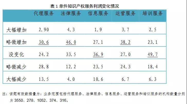 2019年全國從事知識產權服務的機構共創(chuàng)造營業(yè)收入超過2100億元