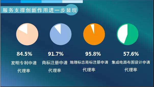 2019年全國從事知識產權服務的機構共創(chuàng)造營業(yè)收入超過2100億元