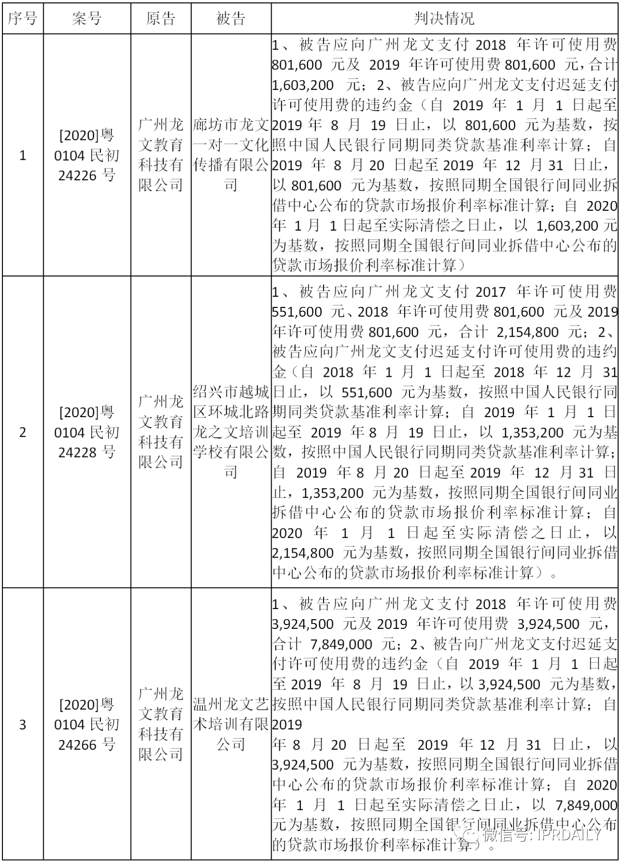 “龍文”用“龍文”，被判支付商標許可使用費達2700萬元