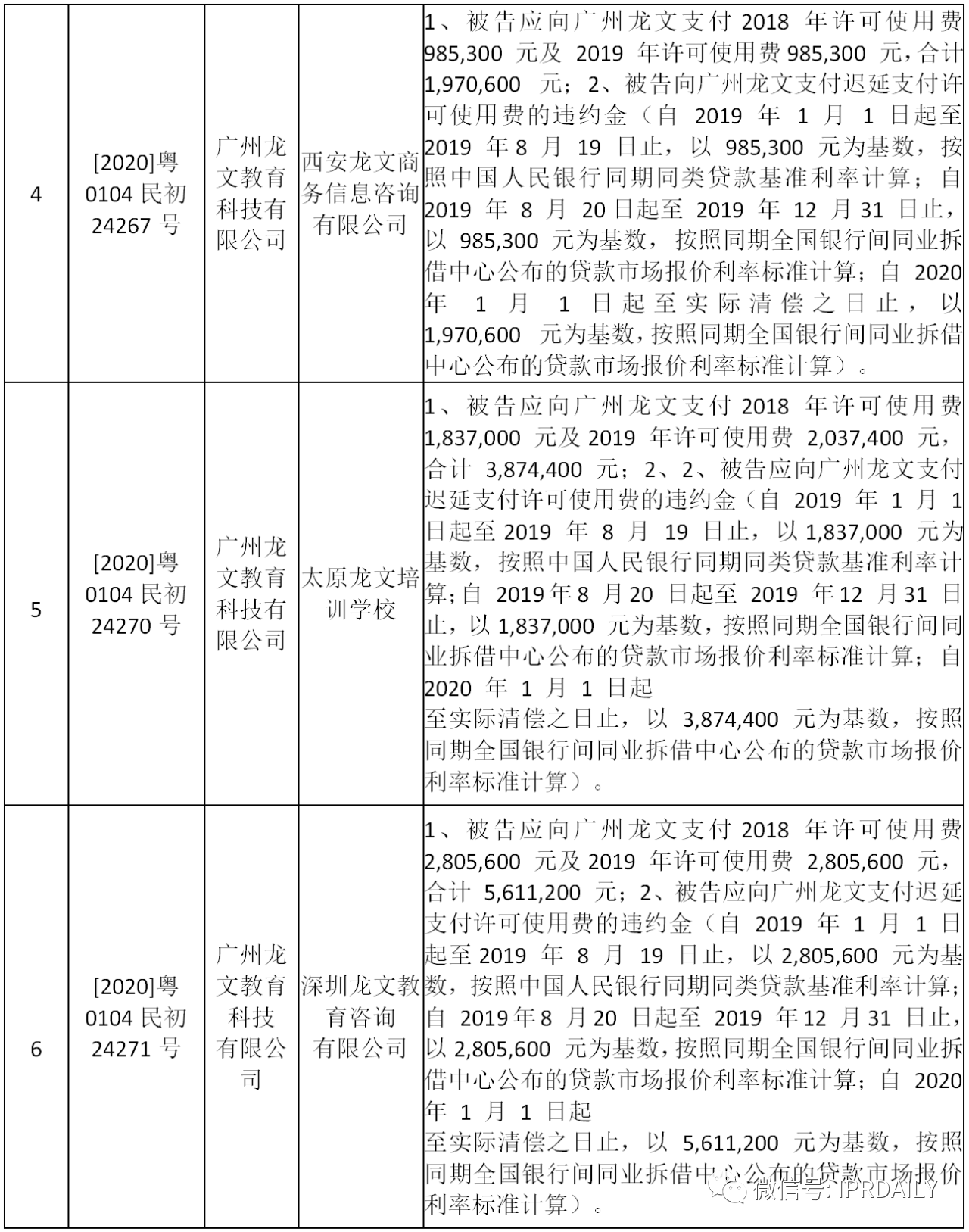 “龍文”用“龍文”，被判支付商標許可使用費達2700萬元