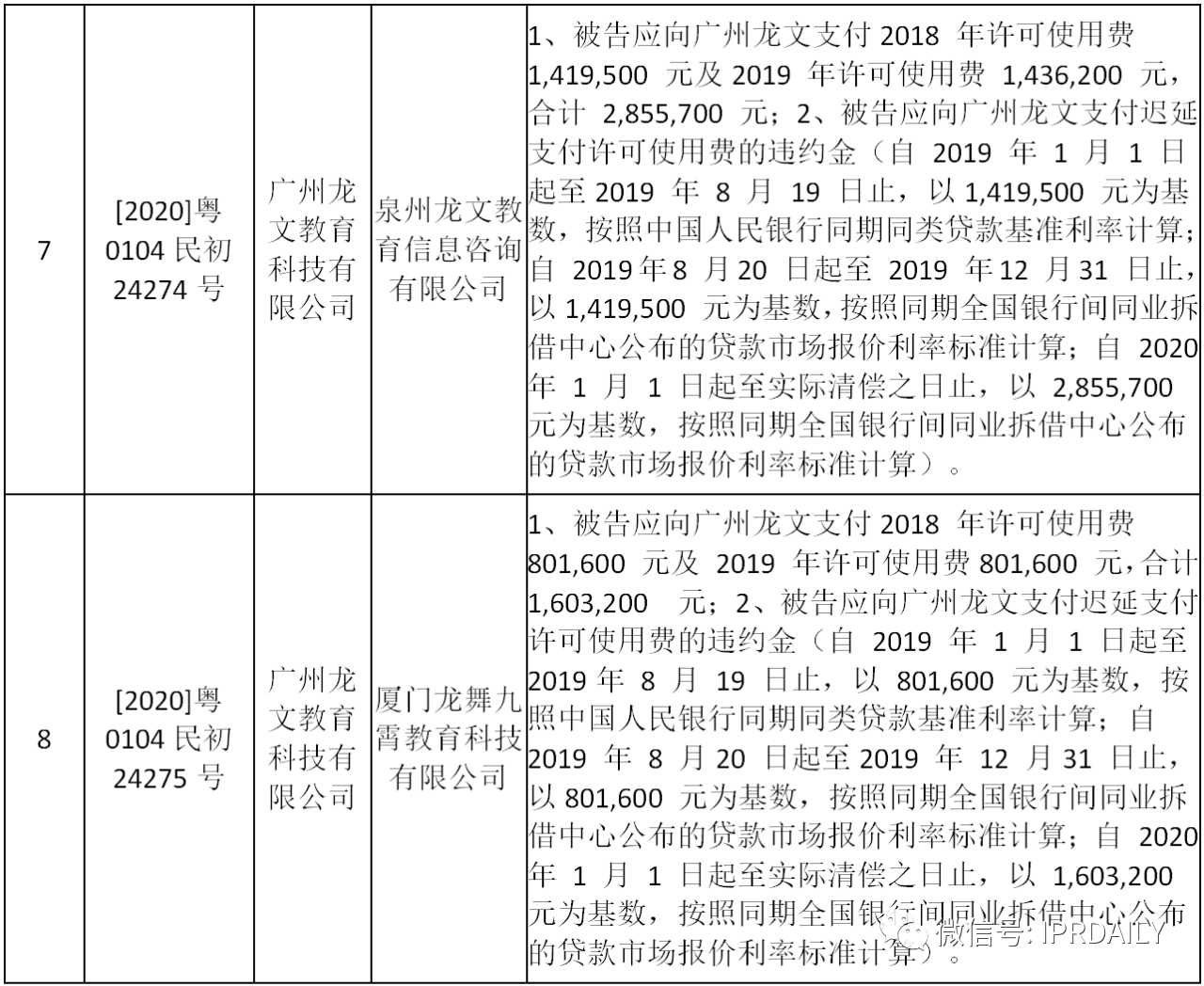 “龍文”用“龍文”，被判支付商標許可使用費達2700萬元