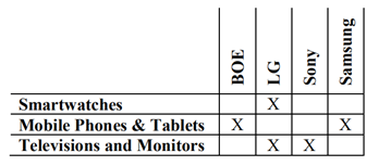 歐洲NPE “SOLAS OLED”再次發(fā)起337調(diào)查，目標(biāo)指向BOE