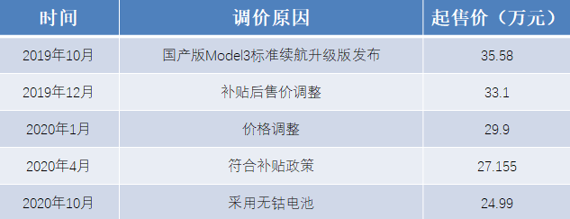 除了低成本的專利支撐，特斯拉不斷降價的真實原因是什么？