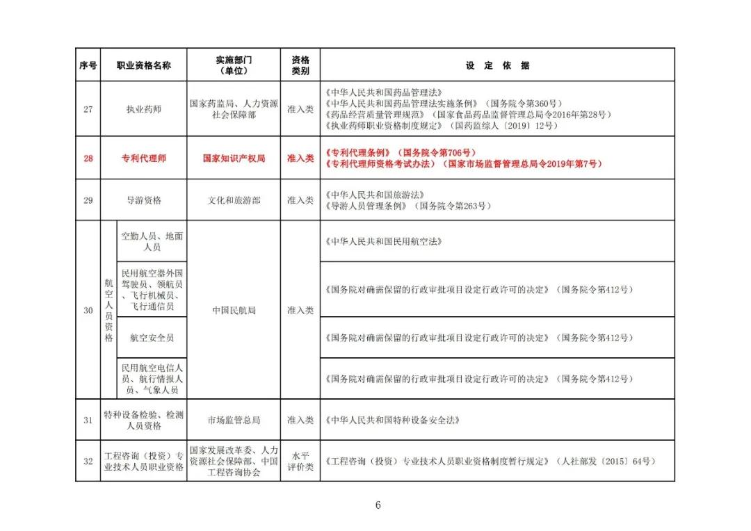 “專利代理師”列入最新版《國(guó)家職業(yè)資格目錄》！