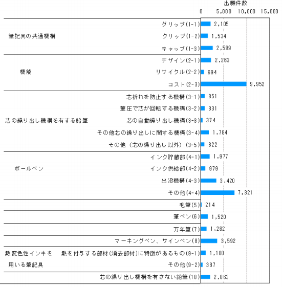 日本專(zhuān)利局發(fā)布高關(guān)注度技術(shù)專(zhuān)利及市場(chǎng)動(dòng)向調(diào)查