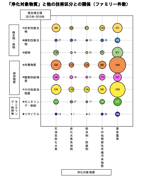 日本專(zhuān)利局發(fā)布高關(guān)注度技術(shù)專(zhuān)利及市場(chǎng)動(dòng)向調(diào)查