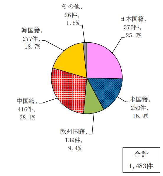 日本專(zhuān)利局發(fā)布高關(guān)注度技術(shù)專(zhuān)利及市場(chǎng)動(dòng)向調(diào)查