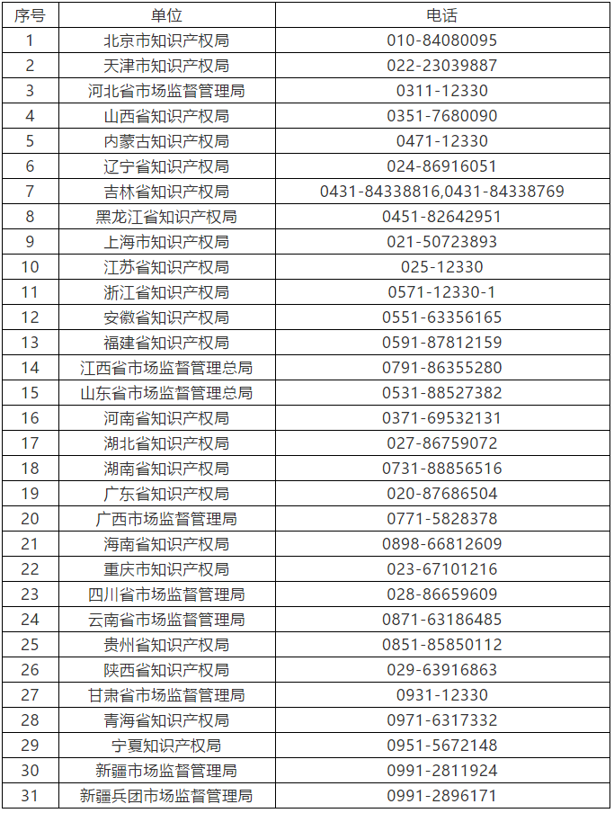 廣東公布最新涉嫌無資質專利代理單位和個人，今后再遇此事可直接舉報！