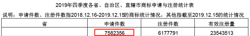 2020年四季度全國(guó)省市縣商標(biāo)主要統(tǒng)計(jì)數(shù)據(jù)發(fā)布