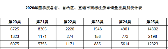 2020年四季度全國(guó)省市縣商標(biāo)主要統(tǒng)計(jì)數(shù)據(jù)發(fā)布