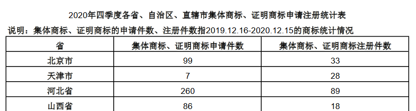 2020年四季度全國(guó)省市縣商標(biāo)主要統(tǒng)計(jì)數(shù)據(jù)發(fā)布