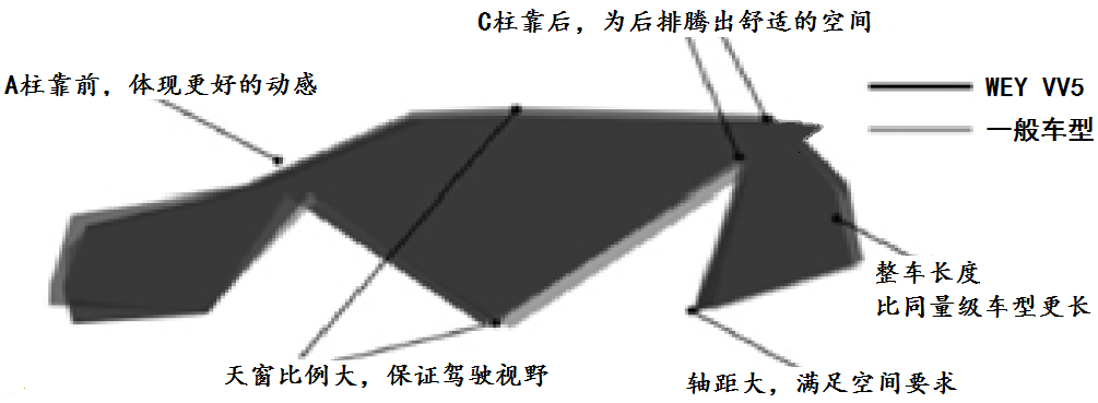 一款高顏值長(zhǎng)城SUV誕生記！