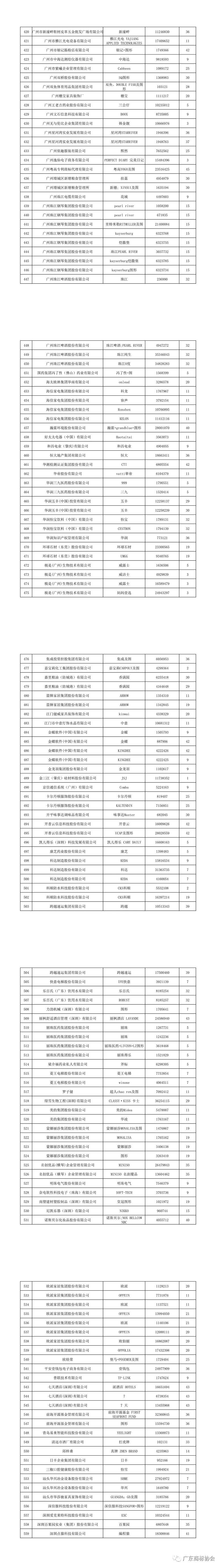 重磅！2020年度廣東省重點商標保護名錄公示