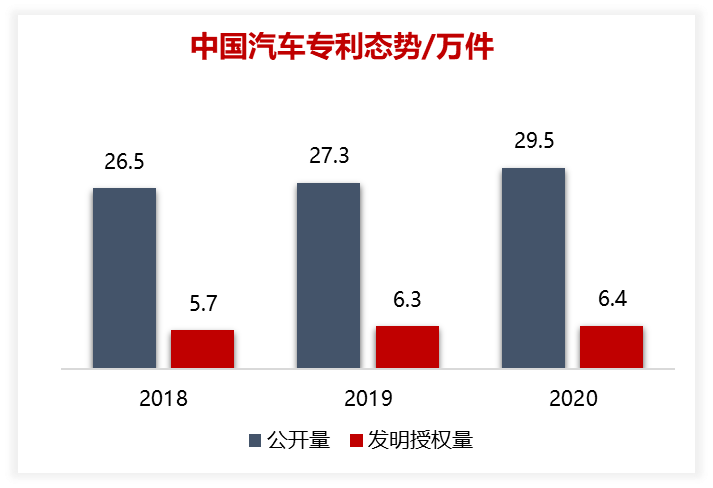 2020年中國(guó)汽車(chē)專(zhuān)利統(tǒng)計(jì)數(shù)據(jù)發(fā)布！