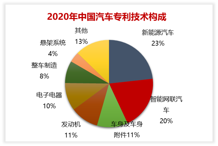 2020年中國(guó)汽車(chē)專(zhuān)利統(tǒng)計(jì)數(shù)據(jù)發(fā)布！