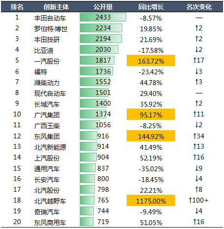 2020年中國(guó)汽車(chē)專(zhuān)利統(tǒng)計(jì)數(shù)據(jù)發(fā)布！