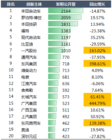 2020年中國(guó)汽車(chē)專(zhuān)利統(tǒng)計(jì)數(shù)據(jù)發(fā)布！