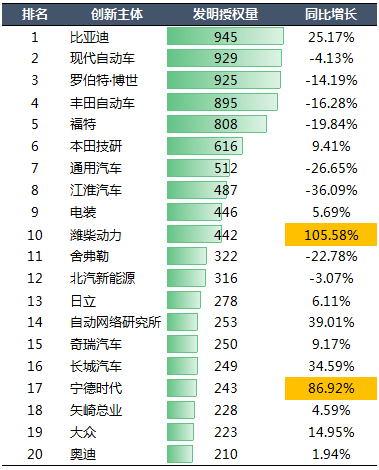 2020年中國(guó)汽車(chē)專(zhuān)利統(tǒng)計(jì)數(shù)據(jù)發(fā)布！