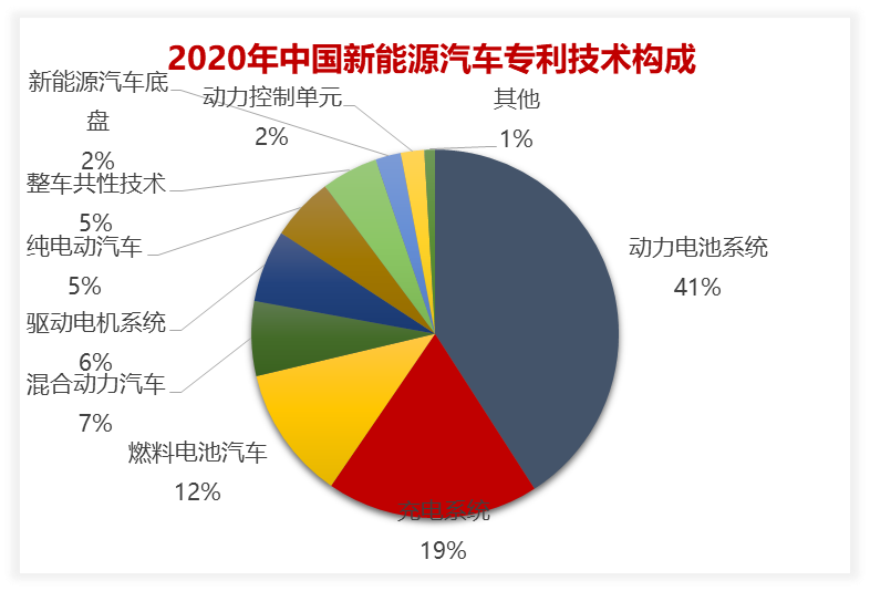 2020年中國(guó)汽車專利統(tǒng)計(jì)數(shù)據(jù)發(fā)布！