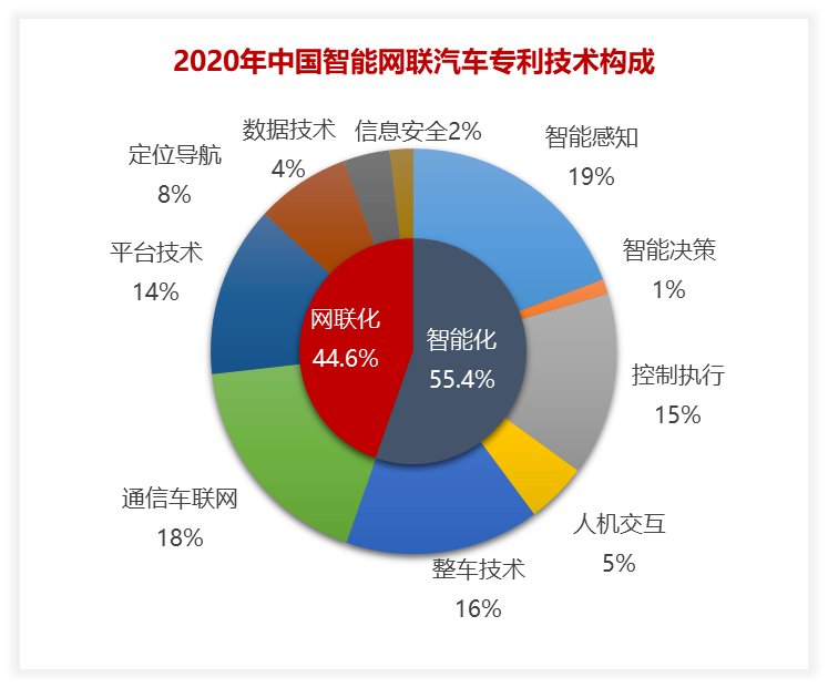 2020年中國(guó)汽車專利統(tǒng)計(jì)數(shù)據(jù)發(fā)布！