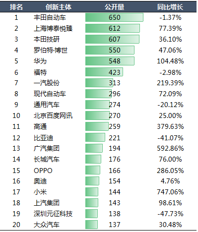 2020年中國(guó)汽車專利統(tǒng)計(jì)數(shù)據(jù)發(fā)布！