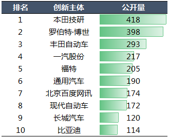 2020年中國(guó)汽車專利統(tǒng)計(jì)數(shù)據(jù)發(fā)布！