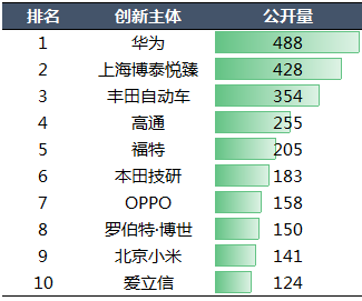 2020年中國(guó)汽車專利統(tǒng)計(jì)數(shù)據(jù)發(fā)布！