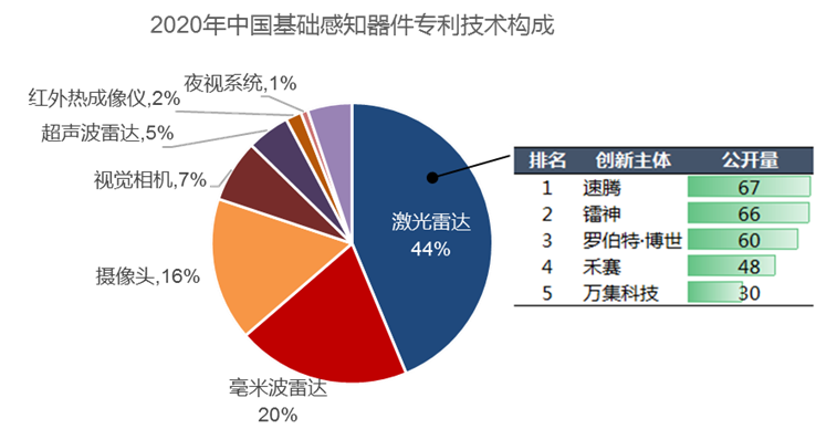 2020年中國(guó)汽車專利統(tǒng)計(jì)數(shù)據(jù)發(fā)布！